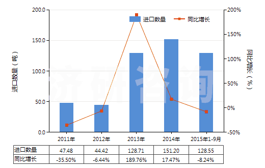 2011-2015年9月中國1-萘胺、2-萘胺及其衍生物以及它們的鹽(HS29214500)進口量及增速統(tǒng)計